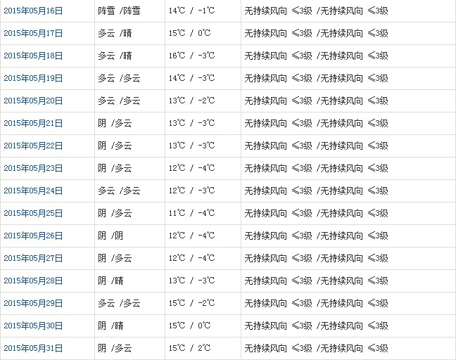 阿里5月天氣預(yù)報