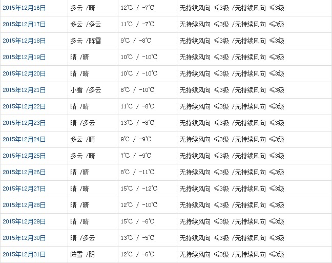 山南12月天氣預報