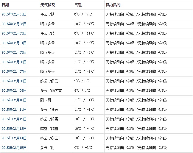 林芝2月天氣預報